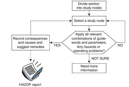 HAZOP Methodology